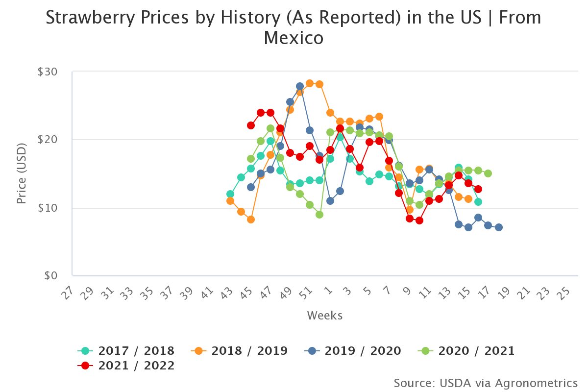 strawberry prices by his 4